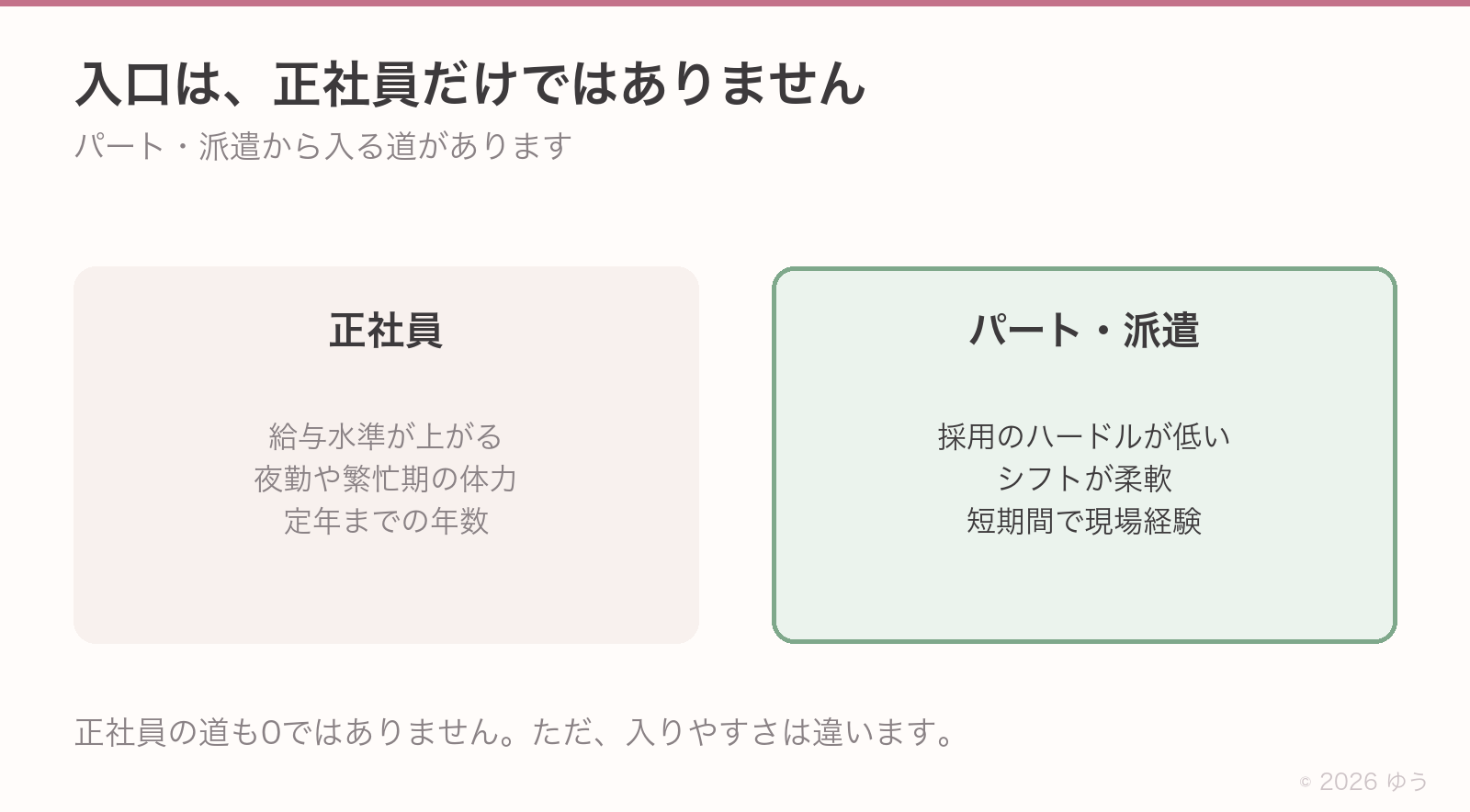 正社員とパート・派遣の入りやすさの違い。正社員は給与水準・体力・定年までの年数がハードル。パート・派遣は採用のハードルが低くシフトも柔軟で、短期間で現場経験を積める