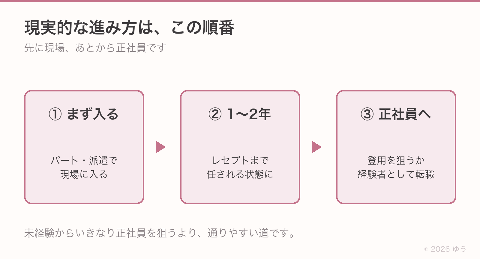 現実的な進み方の順番。①パート・派遣で現場に入る、②1〜2年でレセプトまで任される状態に、③正社員登用を狙うか経験者として転職