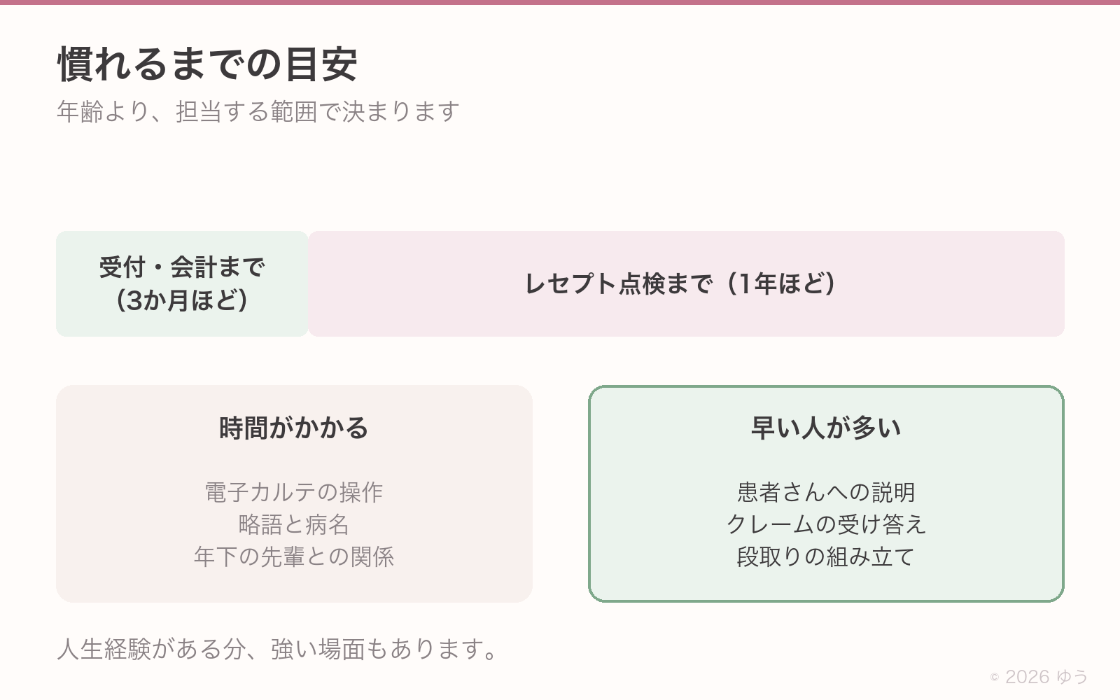 慣れるまでの目安。受付・会計までなら3か月ほど、レセプト点検まで任されるなら1年ほど。時間がかかるのは電子カルテの操作・略語と病名・年下の先輩との関係。早いのは患者さんへの説明やクレームの受け答え