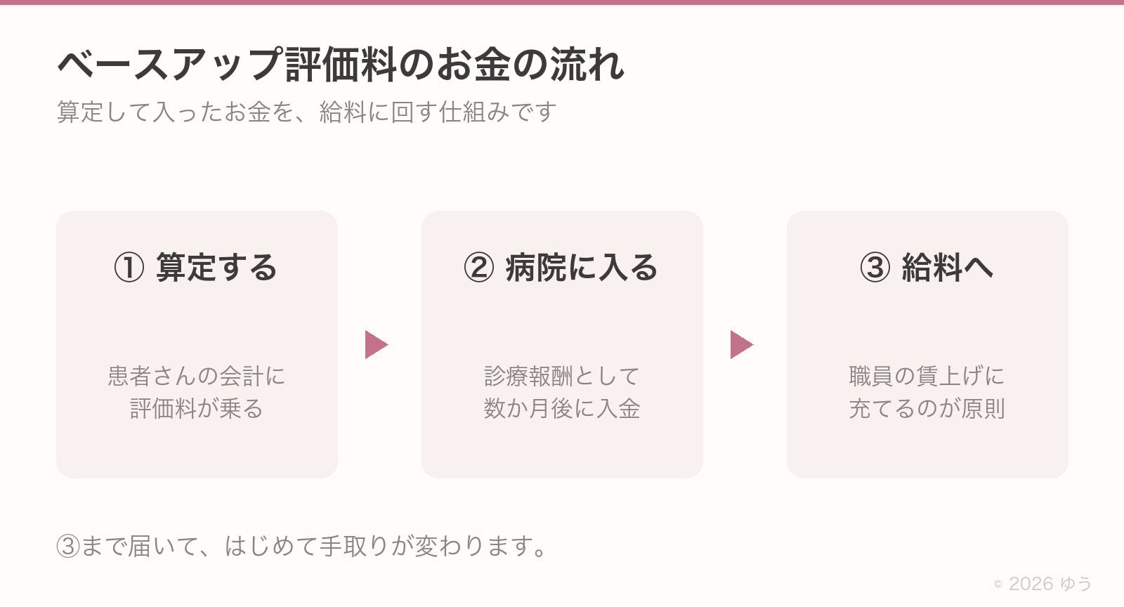 ベースアップ評価料のお金の流れ。①算定して患者さんの会計に評価料が乗る、②診療報酬として数か月後に病院へ入金、③職員の賃上げに充てるのが原則、の3段階