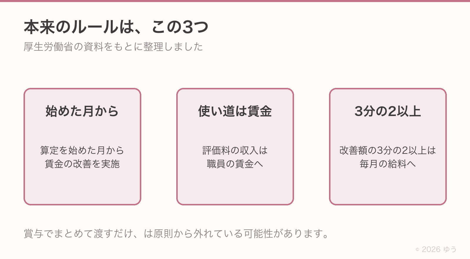 ベースアップ評価料の本来のルール3つ。算定を始めた月から賃金の改善を実施する、評価料の収入は職員の賃金へ充てる、改善額の3分の2以上は毎月の給料へ回す