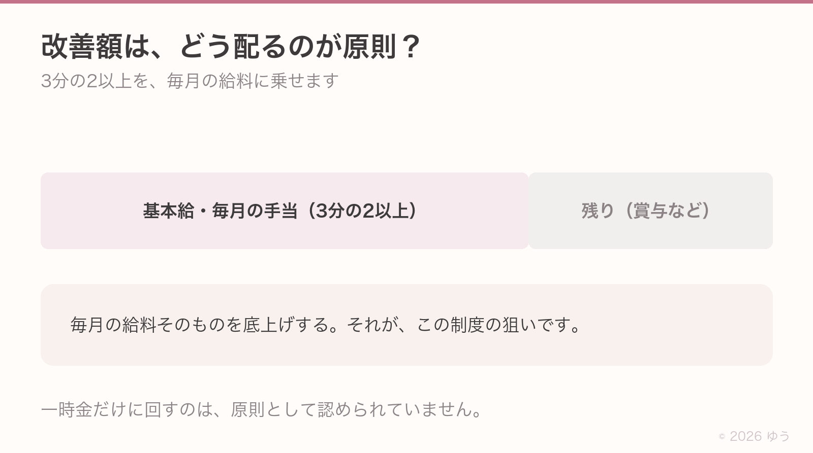 改善額の配り方。3分の2以上を基本給や毎月の手当に乗せ、残りが賞与など。一時金だけに回すのは原則として認められていない