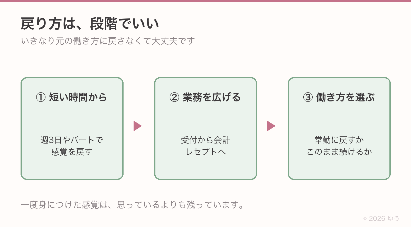 戻り方は段階でいい。①短い時間から感覚を戻す→②受付から会計、レセプトへ業務を広げる→③常勤に戻すかこのまま続けるかを選ぶ