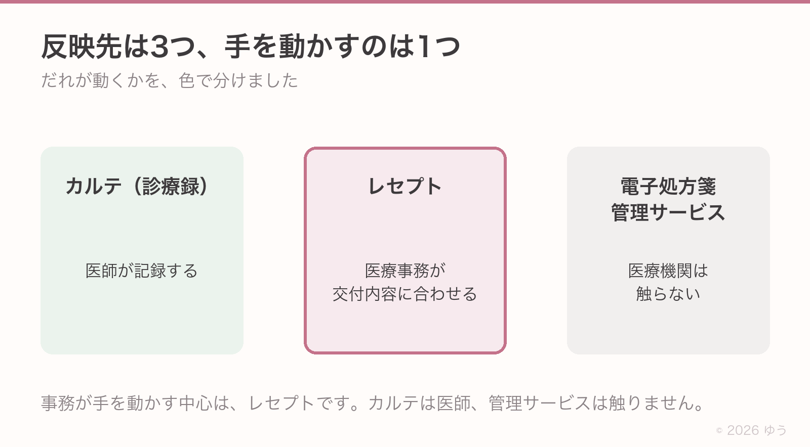 反映先は3つ、手を動かすのは1つ。カルテは医師が記録、レセプトは医療事務が交付内容に合わせる、電子処方箋管理サービスは医療機関は触らない。事務が手を動かす中心はレセプト