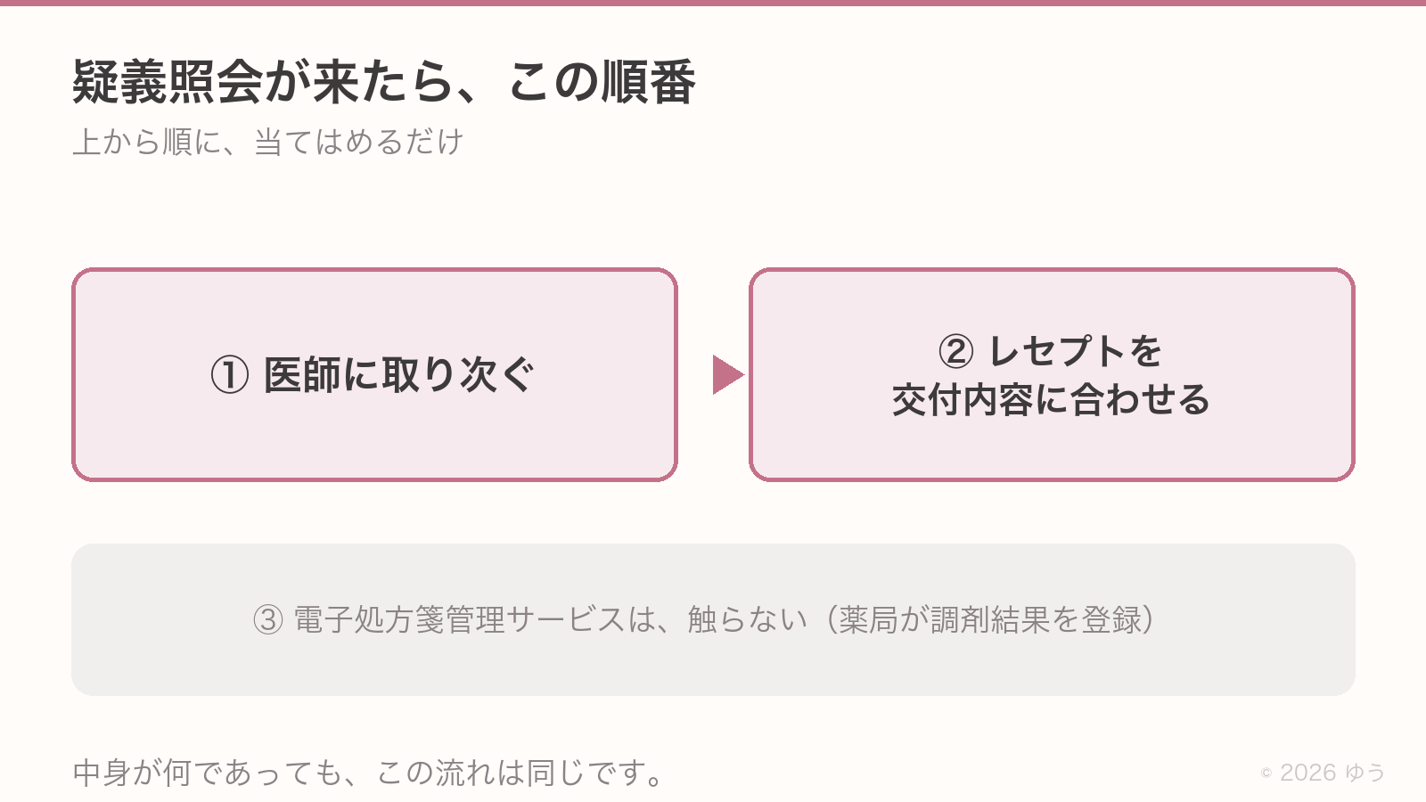 疑義照会が来たらこの順番。①医師に取り次ぐ→②レセプトを交付内容に合わせる。③電子処方箋管理サービスは触らない(薬局が調剤結果を登録)