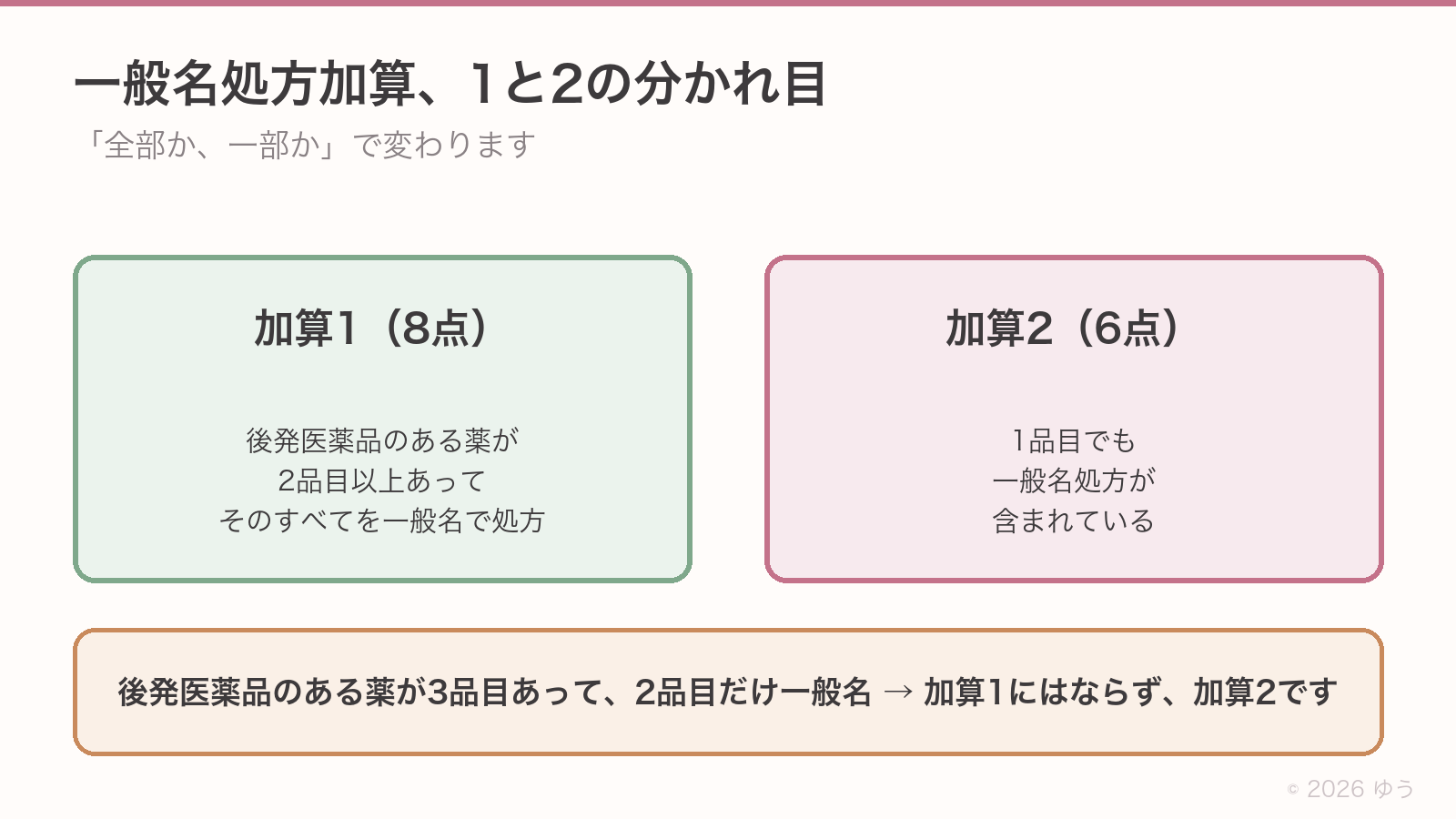 一般名処方加算1と2の分かれ目。加算1は8点で後発医薬品のある薬が2品目以上ありそのすべてを一般名で処方した場合、加算2は6点で1品目でも一般名処方が含まれている場合。後発医薬品のある薬が3品目あって2品目だけ一般名なら加算2になる