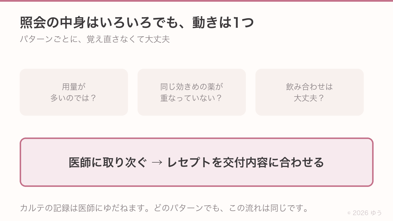 照会の中身はいろいろでも動きは1つ。用量が多いのでは、同じ効きめの薬が重なっていない、飲み合わせは大丈夫といったどのパターンでも、医師に取り次ぐ、レセプトを交付内容に合わせるという流れは同じ