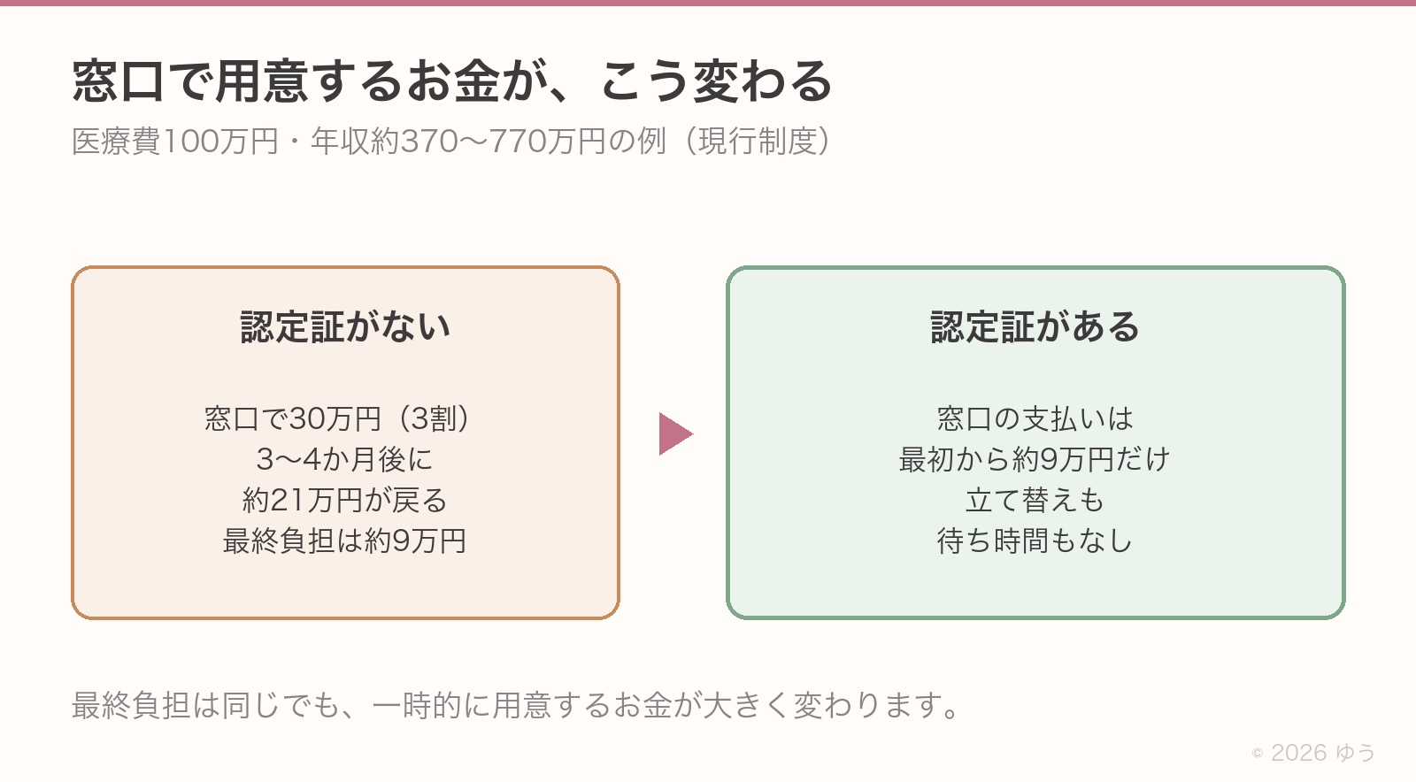認定証があるかないかで窓口の支払いが変わる。認定証がないと窓口で30万円(3割)を払い、3〜4か月後に約21万円が戻って最終負担は約9万円。認定証があると窓口の支払いが最初から約9万円だけで、立て替えも待ち時間もない
