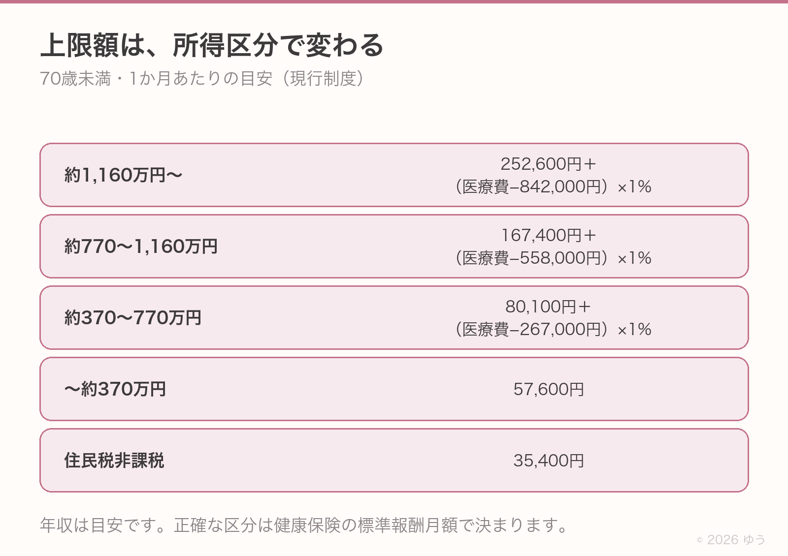 所得区分ごとの自己負担限度額。約1,160万円〜は252,600円+(医療費−842,000円)×1%、約770〜1,160万円は167,400円+(医療費−558,000円)×1%、約370〜770万円は80,100円+(医療費−267,000円)×1%、〜約370万円は57,600円、住民税非課税は35,400円