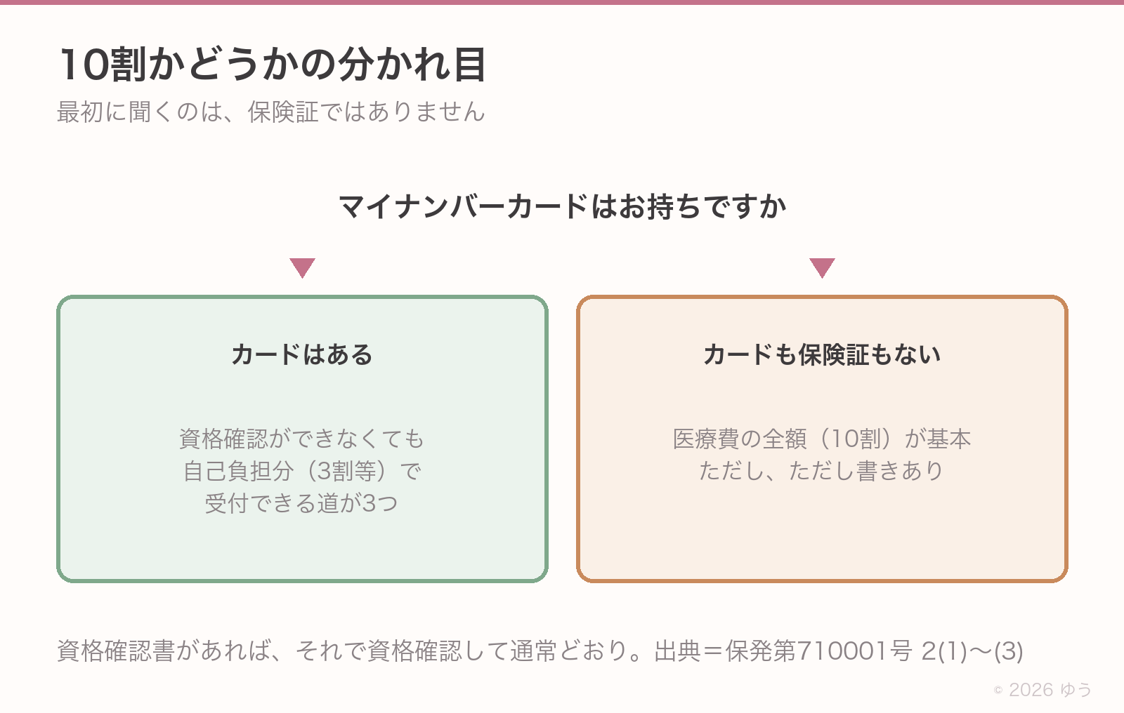 10割かどうかの分かれ目。カードがあれば3割等の道がある、カードも保険証もなければ10割が基本
