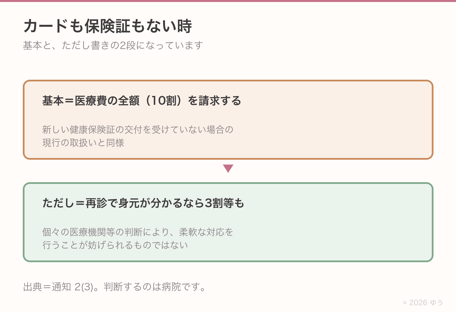 カードも保険証もない場合。10割の請求が基本、ただし再診で身元が分かれば病院の判断で3割等も可能