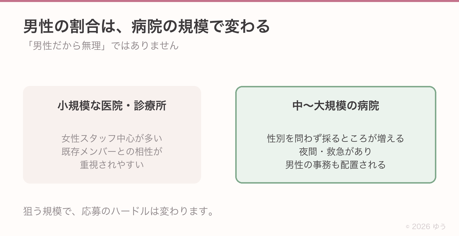 男性の割合は病院の規模で変わる。小規模な医院・診療所は女性スタッフ中心が多く相性が重視されやすい。中〜大規模の病院は性別を問わず採るところが増え、夜間・救急があり男性の事務も配置される
