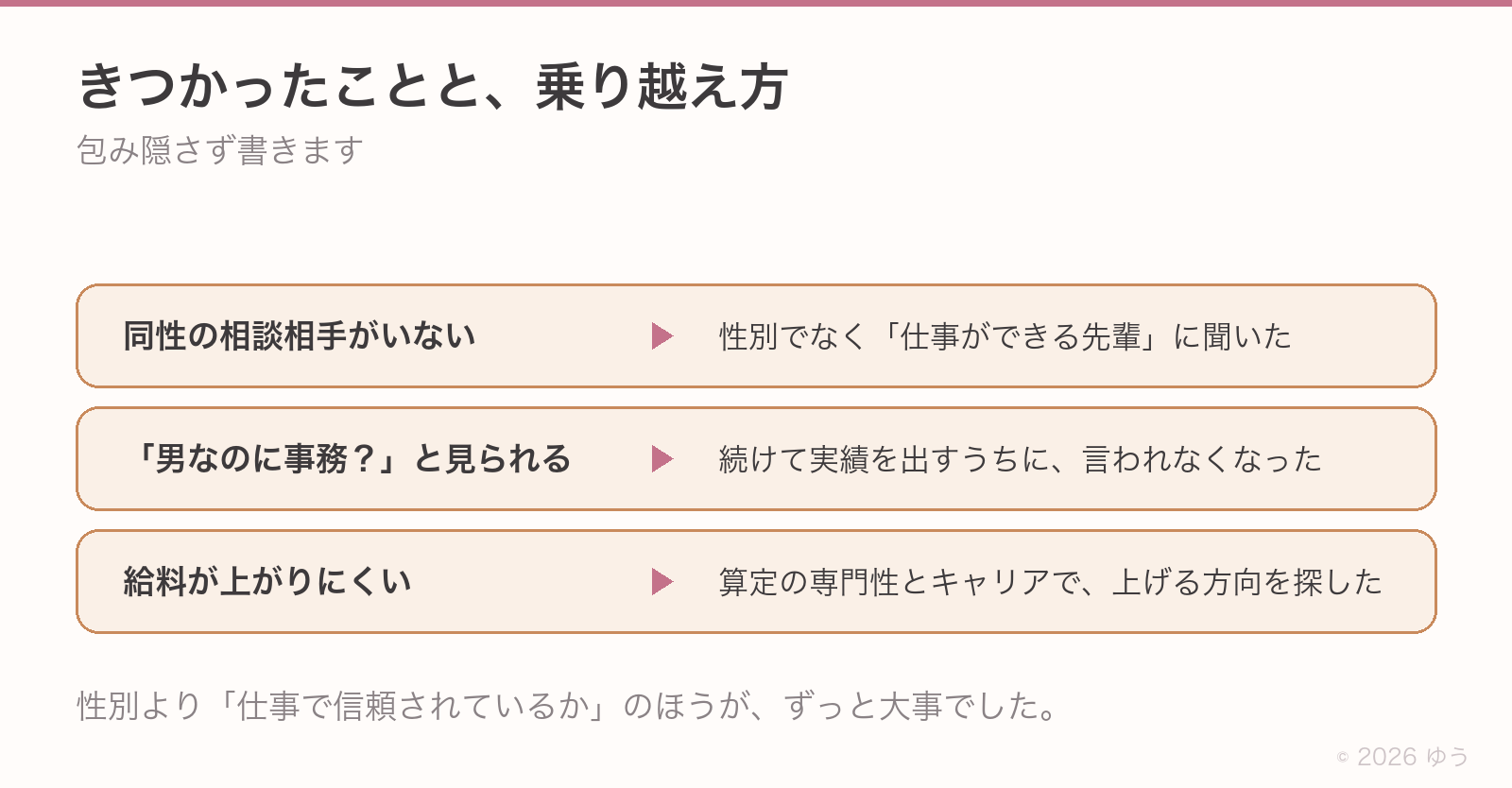 きつかったことと乗り越え方。同性の相談相手がいない→仕事ができる先輩に聞く。「男なのに事務?」と見られる→続けて実績を出す。給料が上がりにくい→算定の専門性とキャリアで上げる方向を探す
