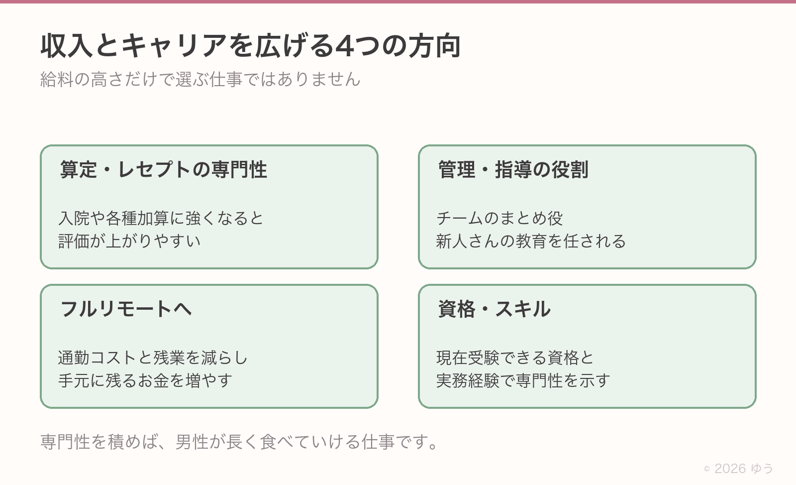 収入とキャリアを広げる4つの方向。算定・レセプトの専門性、管理・指導の役割、フルリモートへ、資格・スキルで専門性を示す