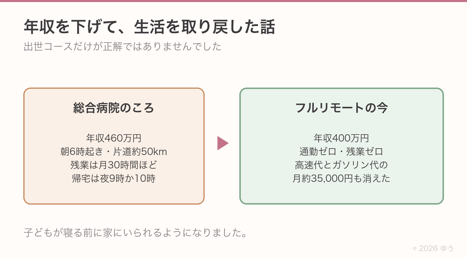 総合病院のころとフルリモートの今の比較。総合病院は年収460万円・朝6時起き・片道約50km・残業月30時間ほど・帰宅は夜9時か10時。フルリモートは年収400万円・通勤ゼロ・残業ゼロ・高速代とガソリン代の月約35,000円も消えた