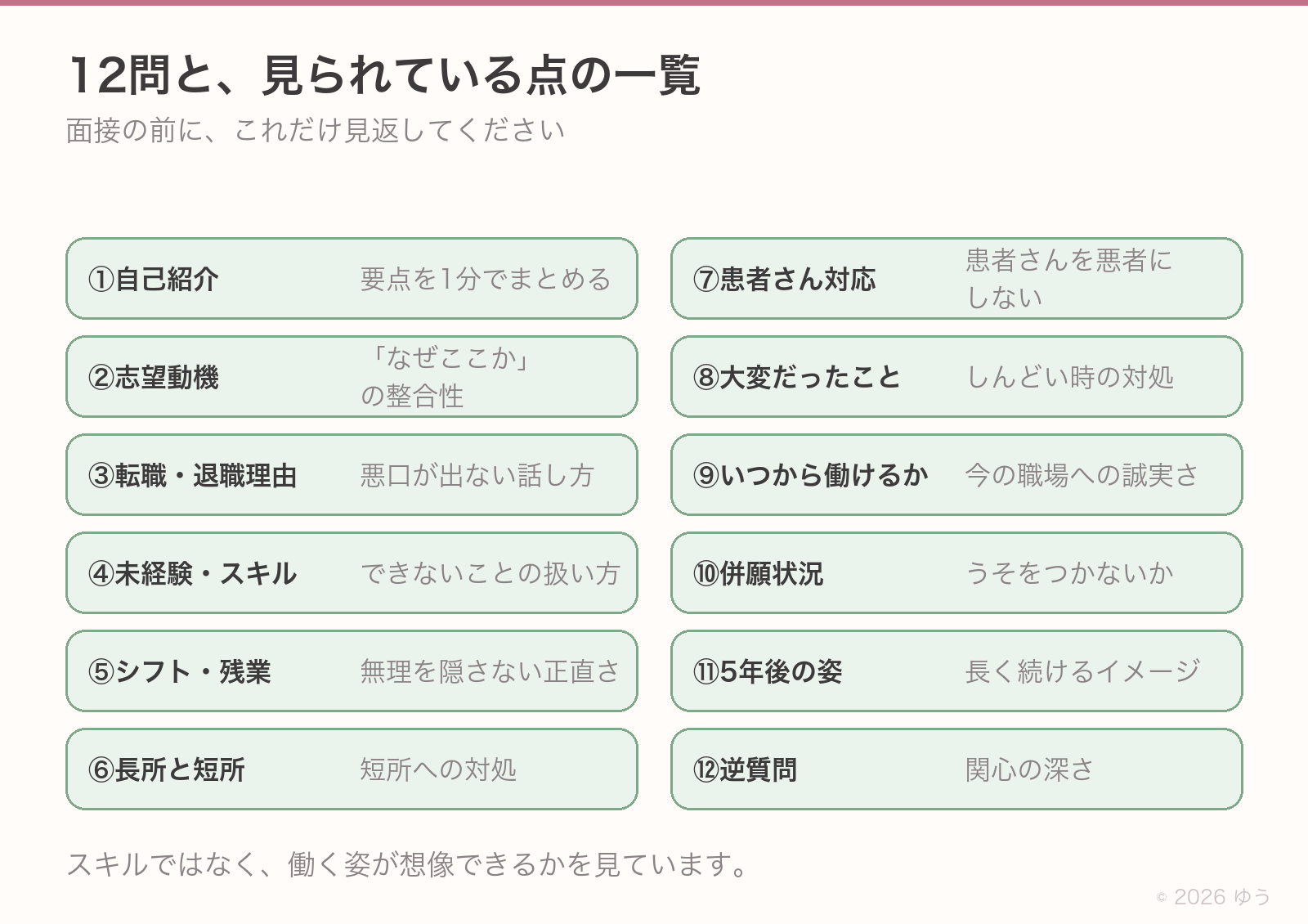 12問と見られている点の一覧。自己紹介は要点を1分でまとめる力、志望動機は「なぜここか」の整合性、退職理由は悪口が出ない話し方、未経験はできないことの扱い方、シフトは無理を隠さない正直さ、長所と短所は短所への対処、患者さん対応は患者さんを悪者にしない姿勢、大変だったことはしんどい時の対処、いつから働けるかは今の職場への誠実さ、併願状況はうそをつかないか、5年後の姿は長く続けるイメージ、逆質問は関心の深さ