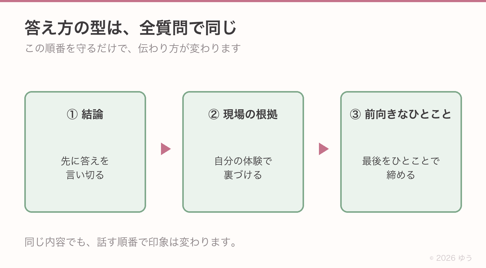 答え方の型は全質問で同じ。①結論で先に答えを言い切る②現場の根拠で自分の体験で裏づける③前向きなひとことで締める