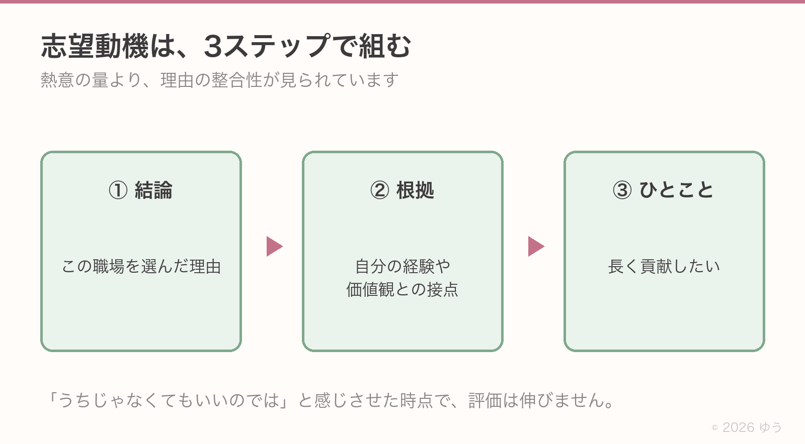 志望動機の3ステップ。①結論はこの職場を選んだ理由②根拠は自分の経験や価値観との接点③ひとことは長く貢献したい
