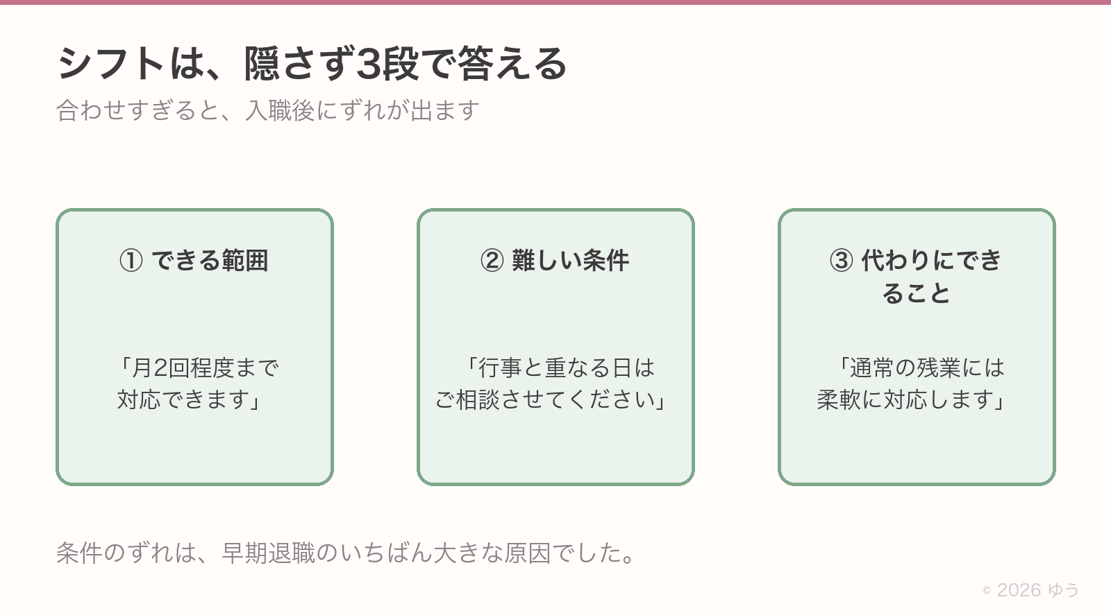 シフトの答え方3段。①できる範囲は月2回程度まで対応できます②難しい条件は行事と重なる日はご相談させてください③代わりにできることは通常の残業には柔軟に対応します