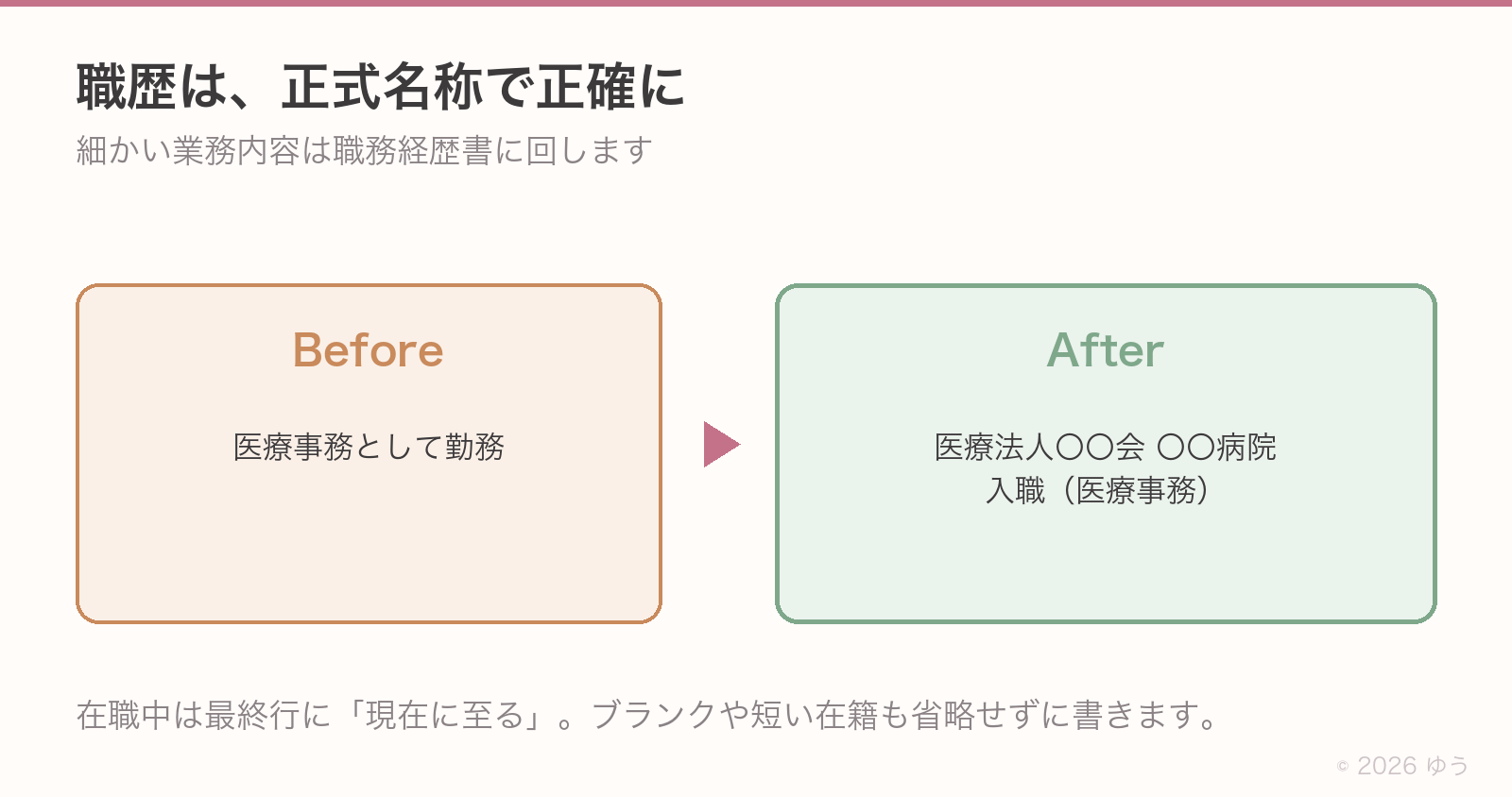 職歴の書き方のBefore/After。Beforeは「医療事務として勤務」だけ。Afterは「医療法人〇〇会 〇〇病院 入職(医療事務)」と正式名称で書く
