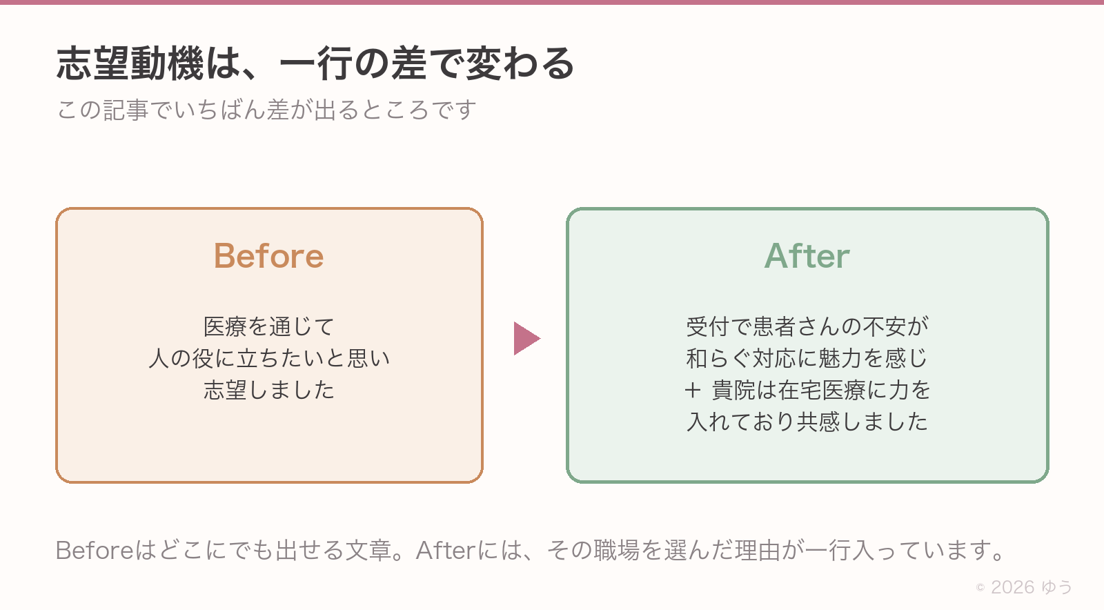 志望動機のBefore/After。Beforeは「医療を通じて人の役に立ちたいと思い志望しました」だけ。Afterは受付で患者さんの不安が和らぐ対応に魅力を感じ、さらに貴院は在宅医療に力を入れており共感した、と職場を選んだ理由が入っている