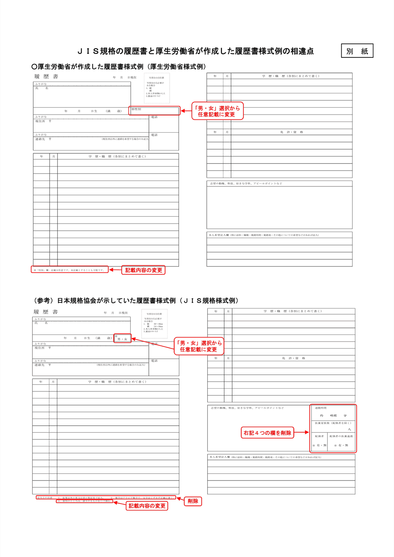 厚生労働省の資料、JIS規格の履歴書と厚生労働省が作成した履歴書様式例の相違点。上が厚生労働省様式例で、性別欄に赤枠と「「男・女」選択から任意記載に変更」の注記、下部に「※「性別」欄:記載は任意です。未記載とすることも可能です。」の一文がある。下が日本規格協会が示していたJIS規格様式例で、性別欄は「※男・女」の選択式になっている。右下に通勤時間、扶養家族数(配偶者を除く)、配偶者、配偶者の扶養義務の4つの欄が赤枠で囲まれ、「右記4つの欄を削除」と注記されている