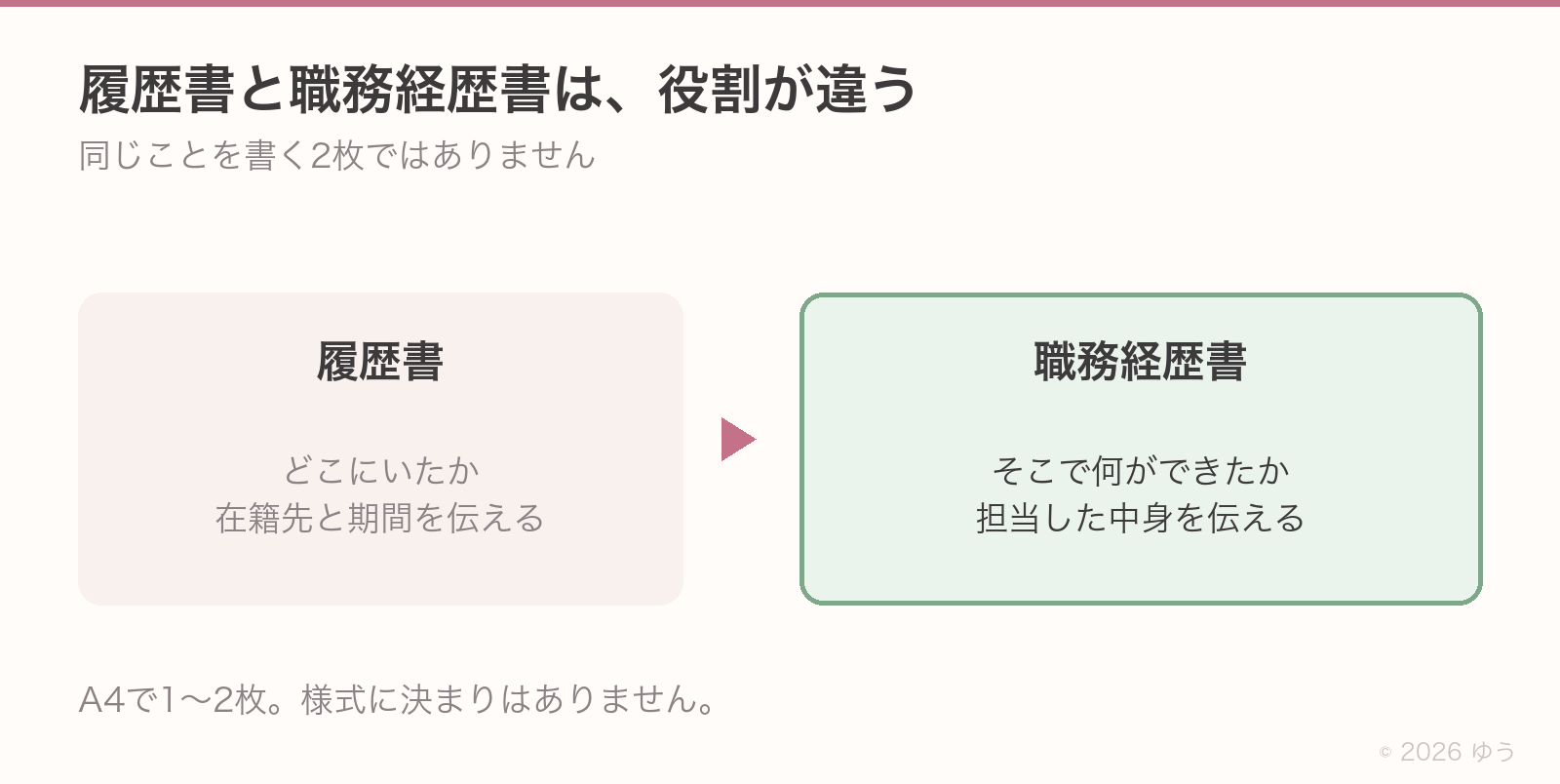履歴書と職務経歴書は役割が違う。履歴書はどこにいたかを伝え、職務経歴書はそこで何ができたかを伝える。A4で1〜2枚、様式に決まりはない