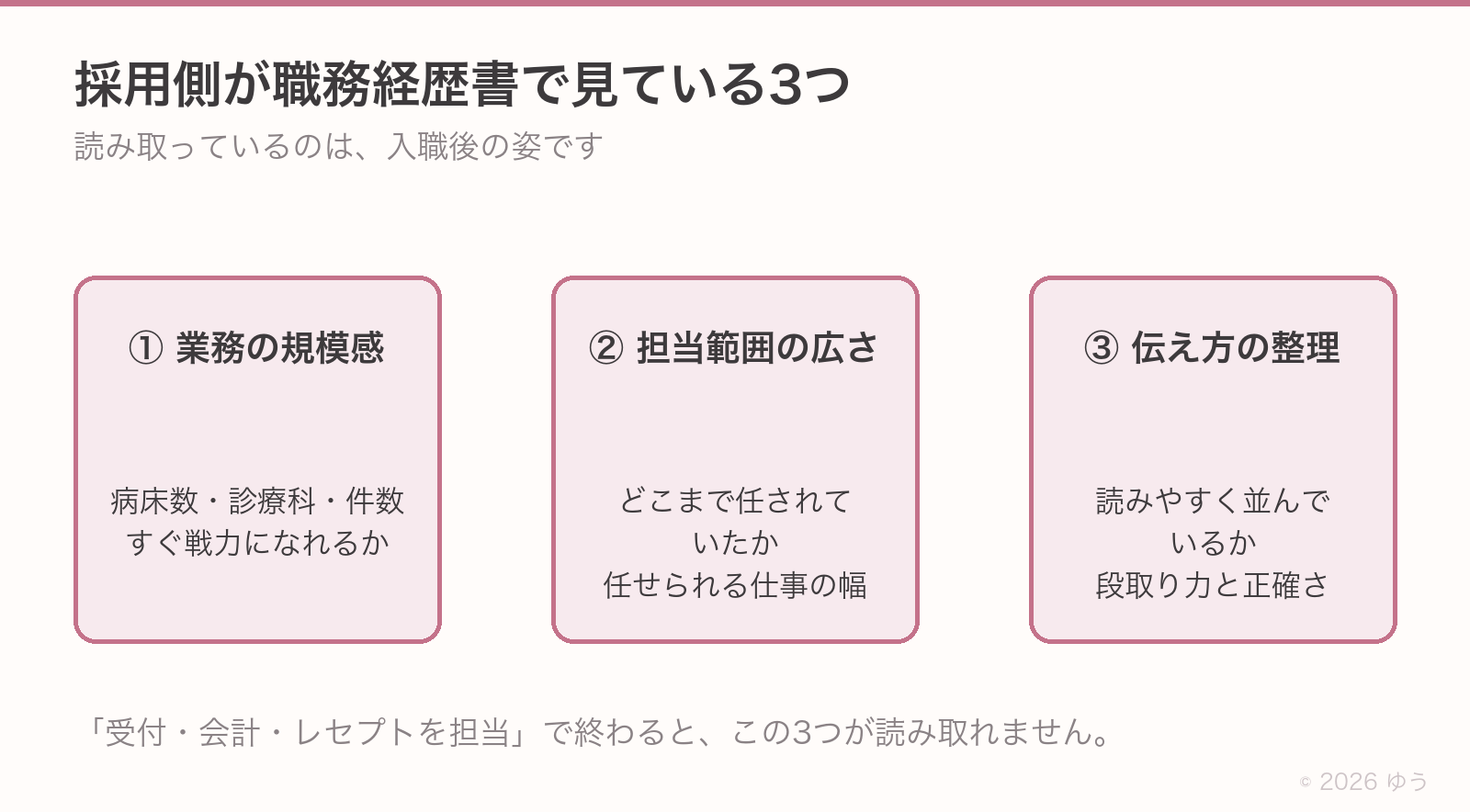 採用側が職務経歴書で見ている3つ。①業務の規模感（病床数・診療科・件数）②担当範囲の広さ③伝え方の整理。「受付・会計・レセプトを担当」で終わるとこの3つが読み取れない
