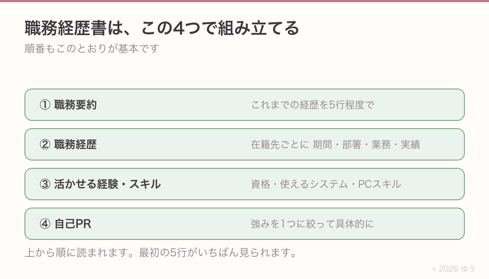 職務経歴書の4ブロック。①職務要約は5行程度②職務経歴は在籍先ごとに期間・部署・業務・実績③活かせる経験・スキルは資格やシステム④自己PRは強みを1つに絞る