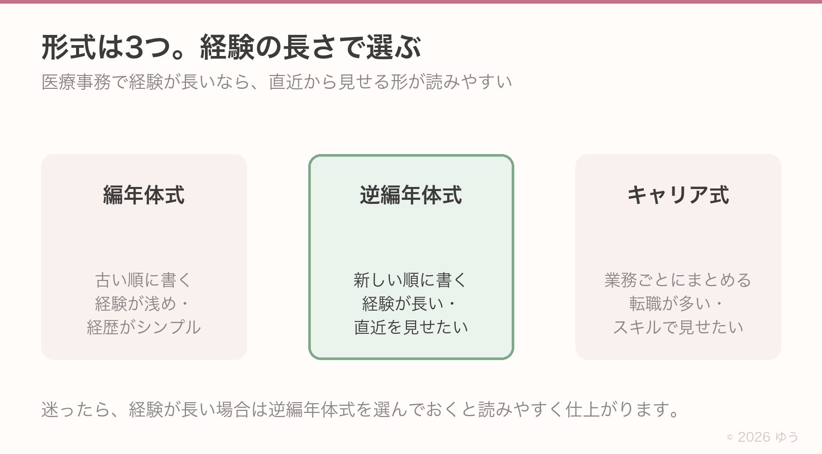 形式は3つ。編年体式は古い順で経験が浅い人向け、逆編年体式は新しい順で経験が長い人向け、キャリア式は業務ごとで転職が多い人向け