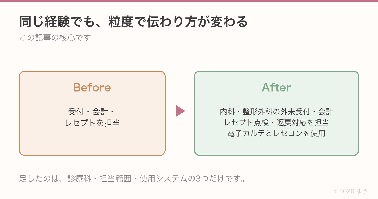 粒度のBefore／After。Beforeは「受付・会計・レセプトを担当」だけ。Afterは内科・整形外科の外来受付・会計、レセプト点検・返戻対応、電子カルテとレセコンを使用。足したのは診療科・担当範囲・使用システムの3つ