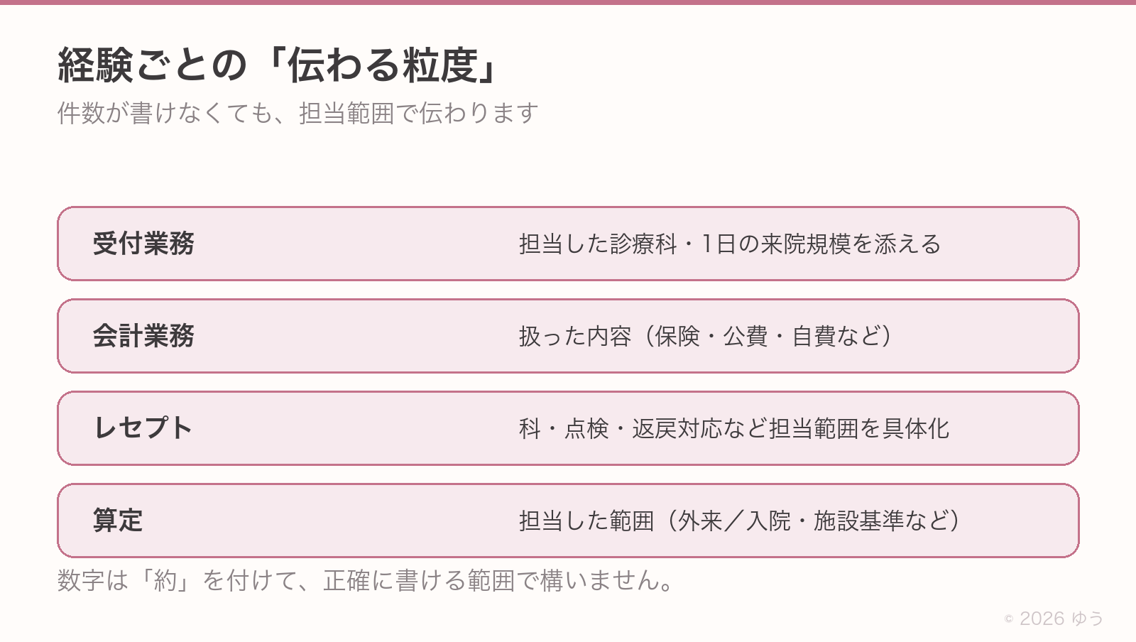 経験ごとの伝わる粒度。受付業務は診療科と1日の来院規模、会計業務は扱った内容、レセプトは科と点検・返戻対応、算定は外来／入院や施設基準など担当範囲を書く