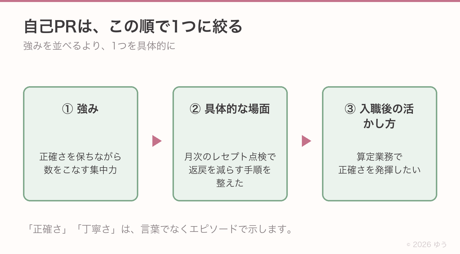 自己PRの型は3つの順番。①強みを1つ②それが表れた具体的な場面③入職後にどう活かすか。「正確さ」「丁寧さ」は言葉でなくエピソードで示す