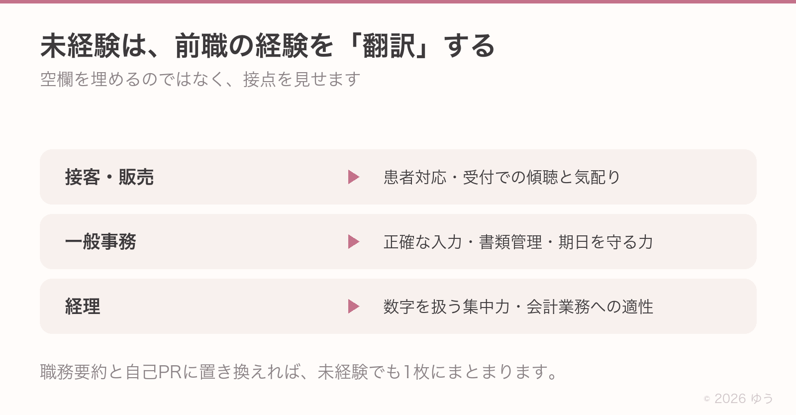 未経験は前職の経験を翻訳する。接客・販売は患者対応での傾聴と気配り、一般事務は正確な入力と書類管理、経理は数字を扱う集中力と会計業務への適性につながる