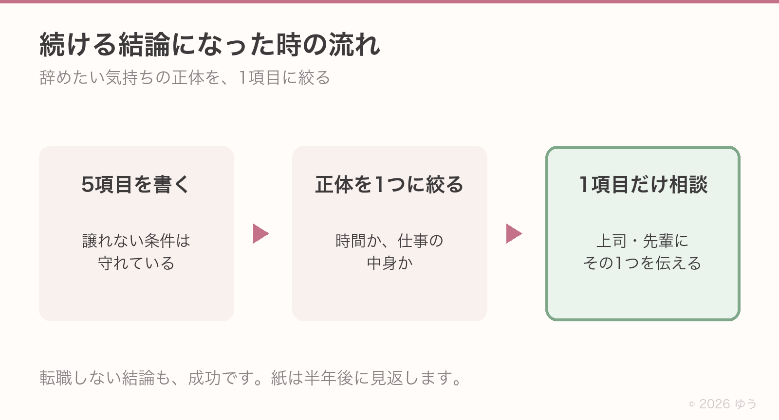 続ける結論になった時の流れ:正体を1項目に絞って相談する