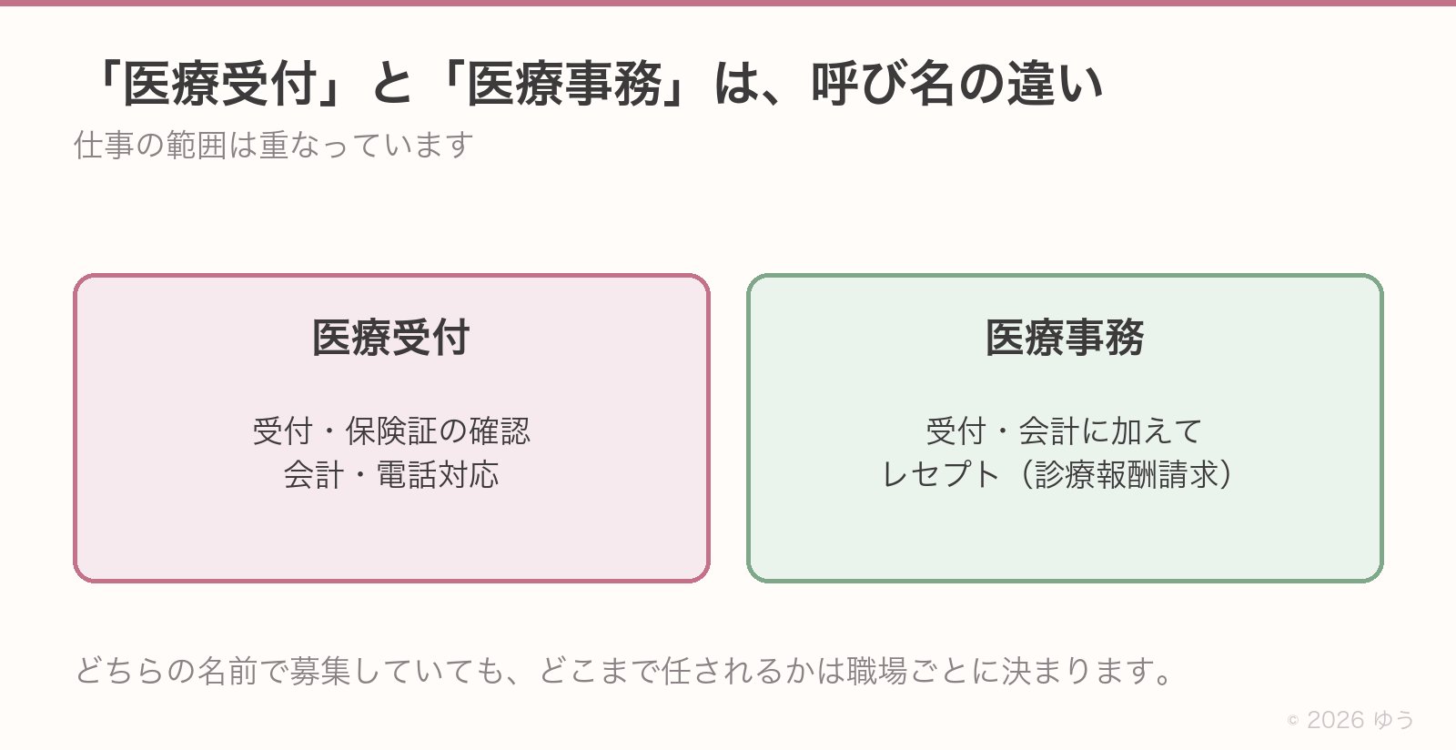 医療受付と医療事務は求人票での呼び名の違いで、仕事の範囲は重なっている。受付と会計は共通、レセプトを任されるかどうかは職場ごとに決まる