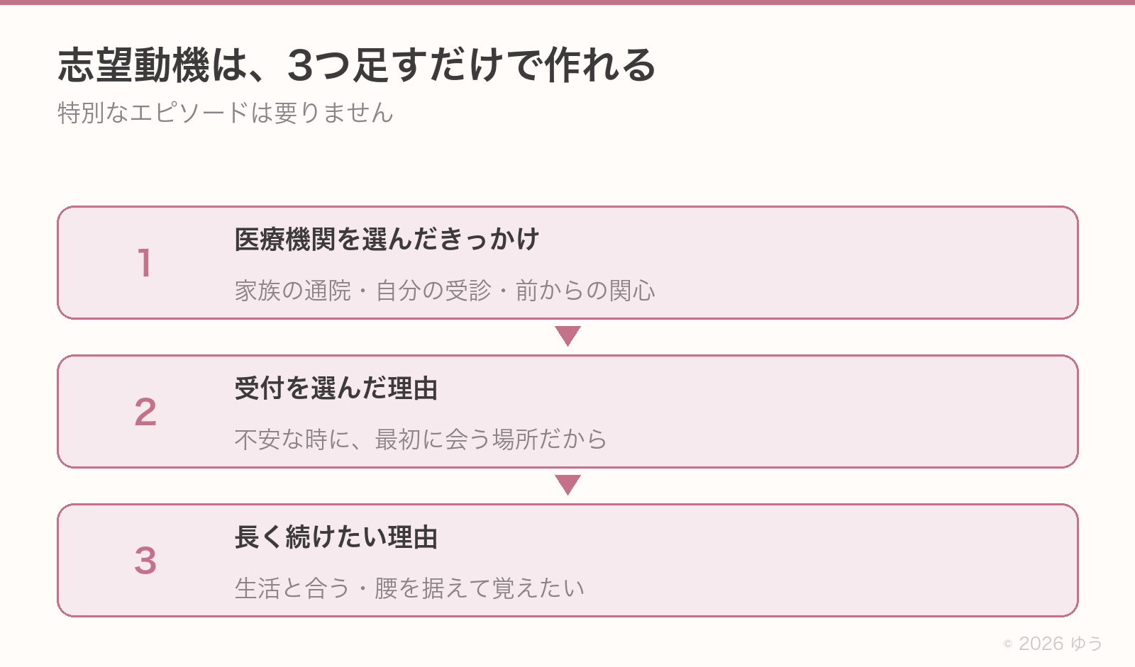 志望動機の作り方3ステップ。1つ目は医療機関を選んだきっかけ、2つ目は受付という仕事を選んだ理由、3つ目は長く続けたい理由。この順で1文ずつ足す