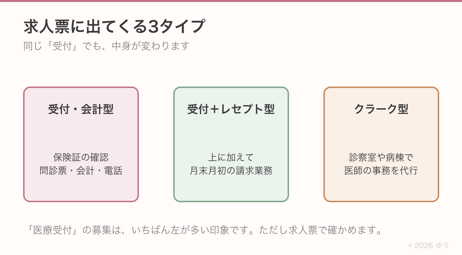 医療受付の求人3タイプ。受付会計型は患者対応と会計まで、受付レセプト型は月末月初にレセプト業務が加わる、クラーク型は診察室や病棟で医師の事務補助を担当する