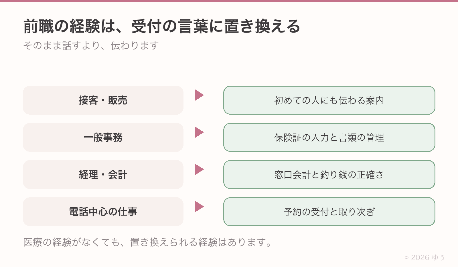 前職の経験を受付の言葉に置き換える対応表。接客販売は初めての人にも伝わる案内、一般事務は保険証の入力と書類の管理、経理は窓口会計と釣り銭の正確さ、電話中心の仕事は予約の受付と取り次ぎ