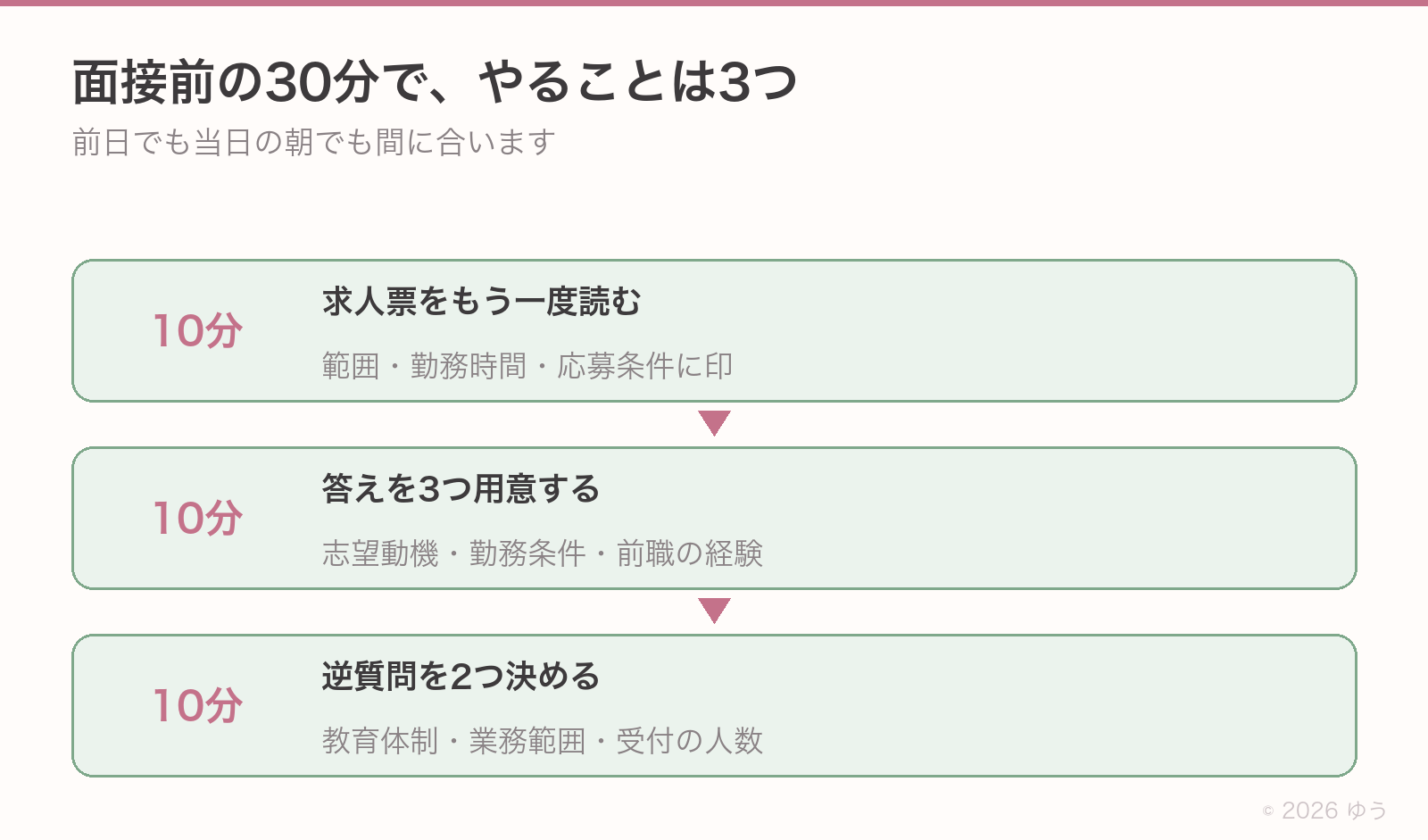 面接前30分の準備。10分で求人票を読み直す、10分で答えを3つ用意する、10分で逆質問を2つ決める。この順で進める