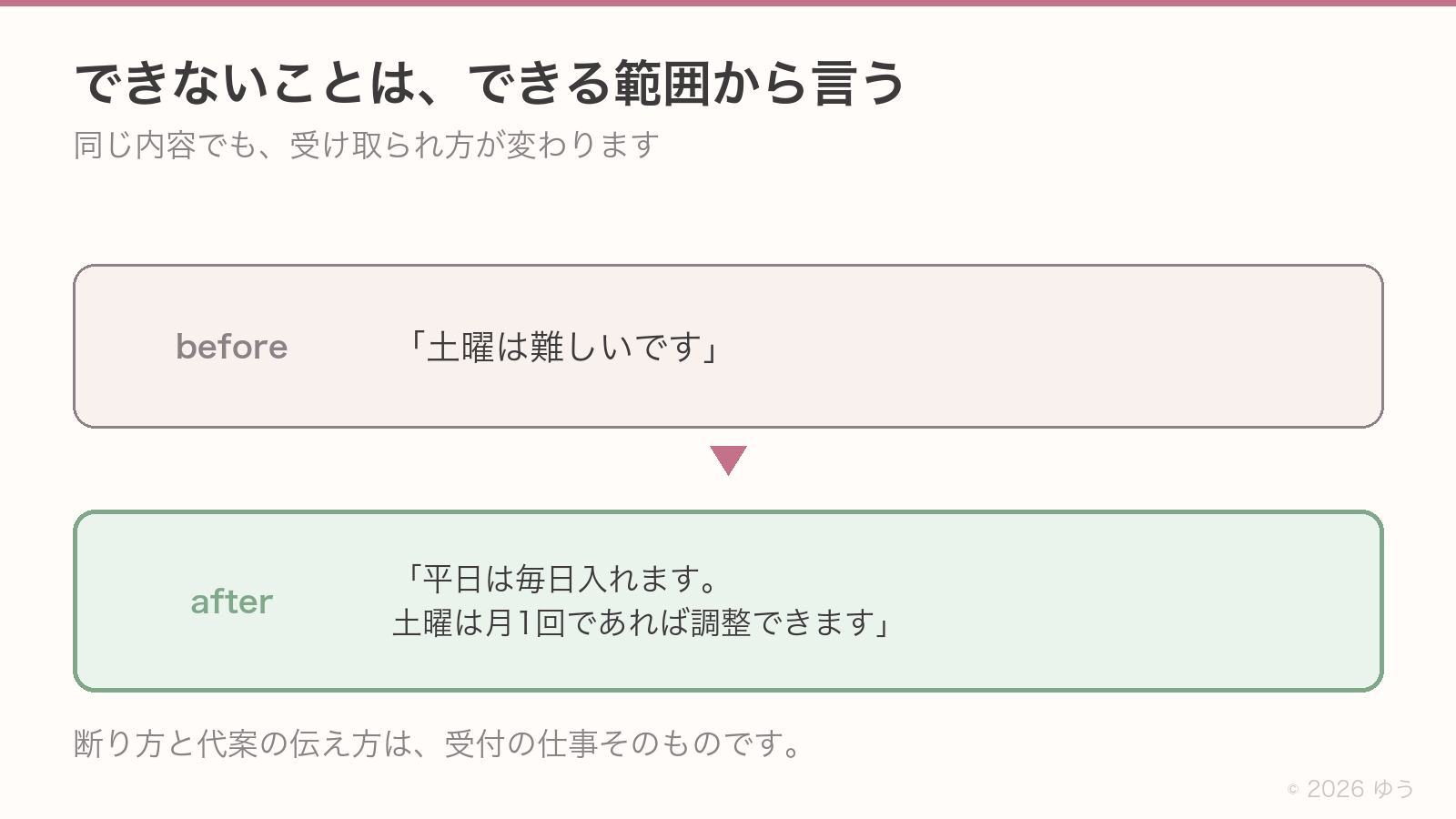 できないことの伝え方の違い。ビフォーは土曜は難しいですで終わる。アフターは平日は毎日入れます、土曜は月1回であれば調整できますと、できる範囲を先に言う