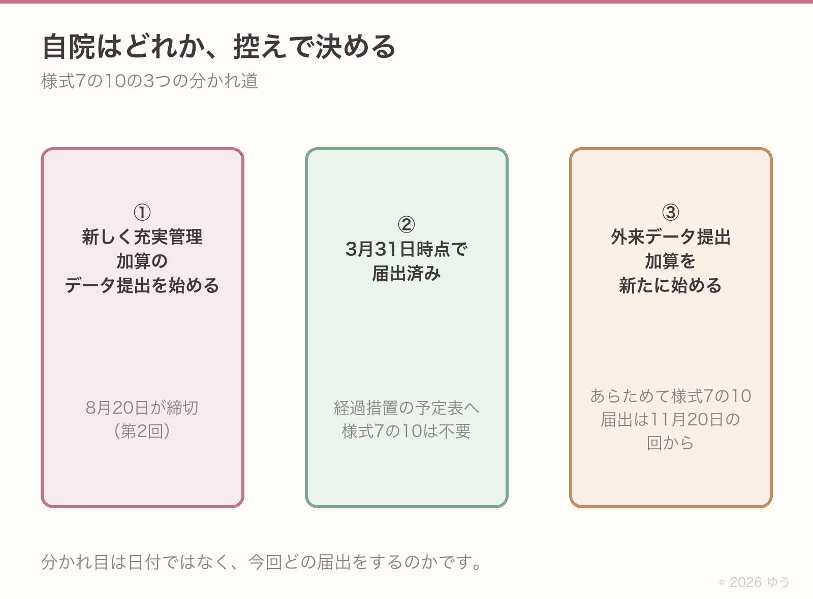 充実管理加算の様式7の10で、自分の病院がどの分岐に当てはまるかを示した図。①新しく充実管理加算のデータ提出を始める施設は8月20日が締切。②令和8年3月31日時点で外来データ提出加算を届出済みの施設は経過措置の対象で、様式7の10は不要。③充実管理加算を届出済みで外来データ提出加算を新たに始める施設は、あらためて様式7の10が必要。