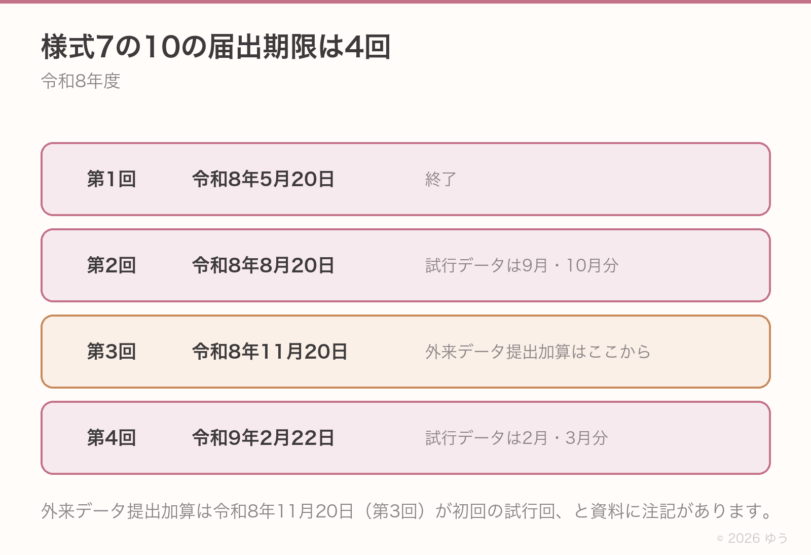 令和8年度の様式7の10の届出期限4回を並べた図。第1回は5月20日で締切済み、第2回は8月20日、第3回は11月20日、第4回は令和9年2月22日。外来データ提出加算は第3回の11月20日が初回の試行回で、それより前の回では届出できないと注記されている。