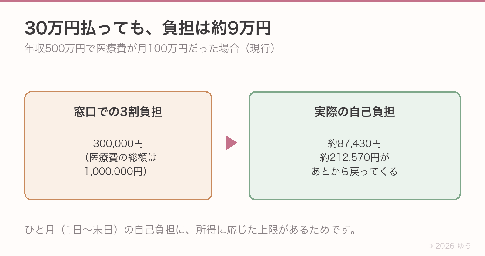 年収500万円で医療費が月100万円の場合。窓口での3割負担は300,000円だが、実際の自己負担は約87,430円で、約212,570円があとから戻ってくる