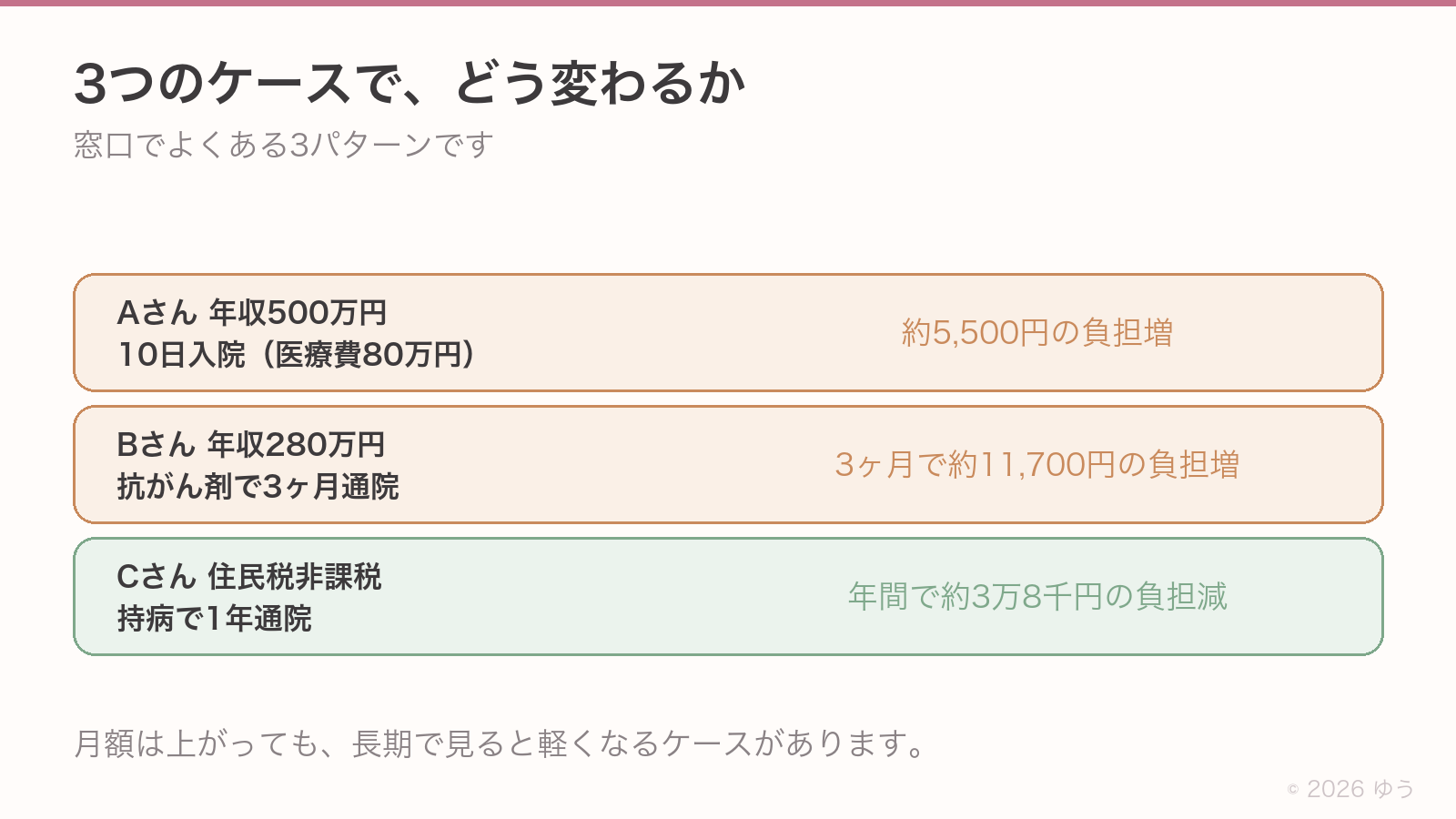 3つのケースの結果。Aさん年収500万円で10日入院は約5,500円の負担増、Bさん年収280万円で3ヶ月通院は3ヶ月で約11,700円の負担増、Cさん住民税非課税で1年通院は年間で約3万8千円の負担減