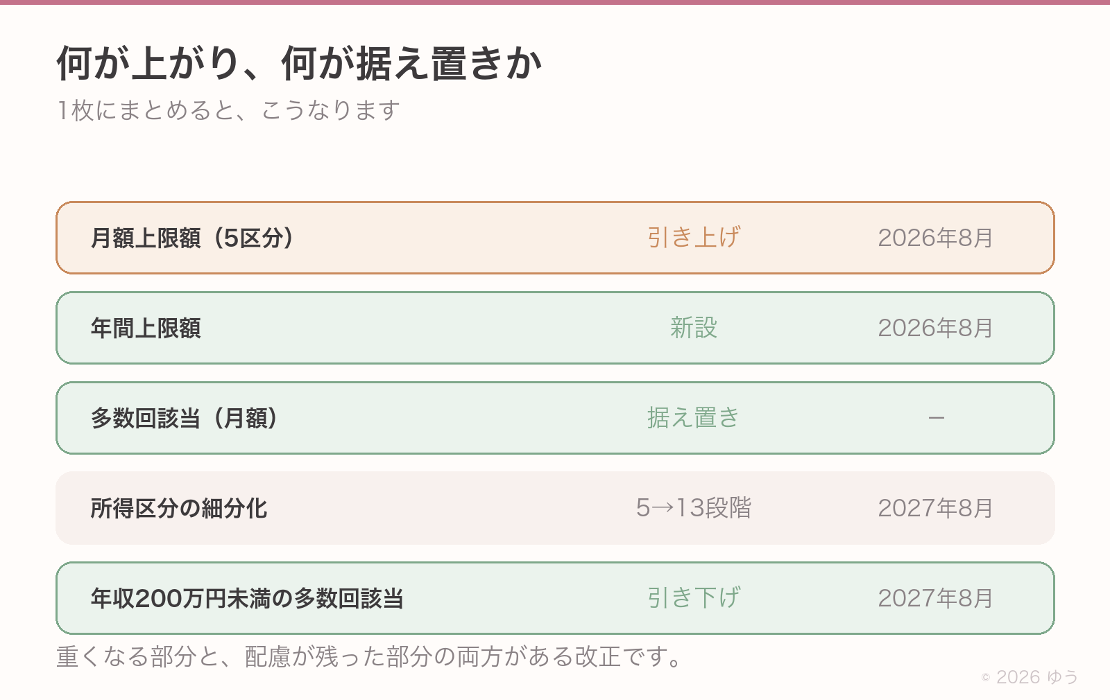 何が上がり何が据え置きか。月額上限額は2026年8月に引き上げ、年間上限額は同時に新設、多数回該当の月額は据え置き、所得区分は2027年8月に5から13段階へ、年収200万円未満の多数回該当は2027年8月に引き下げ