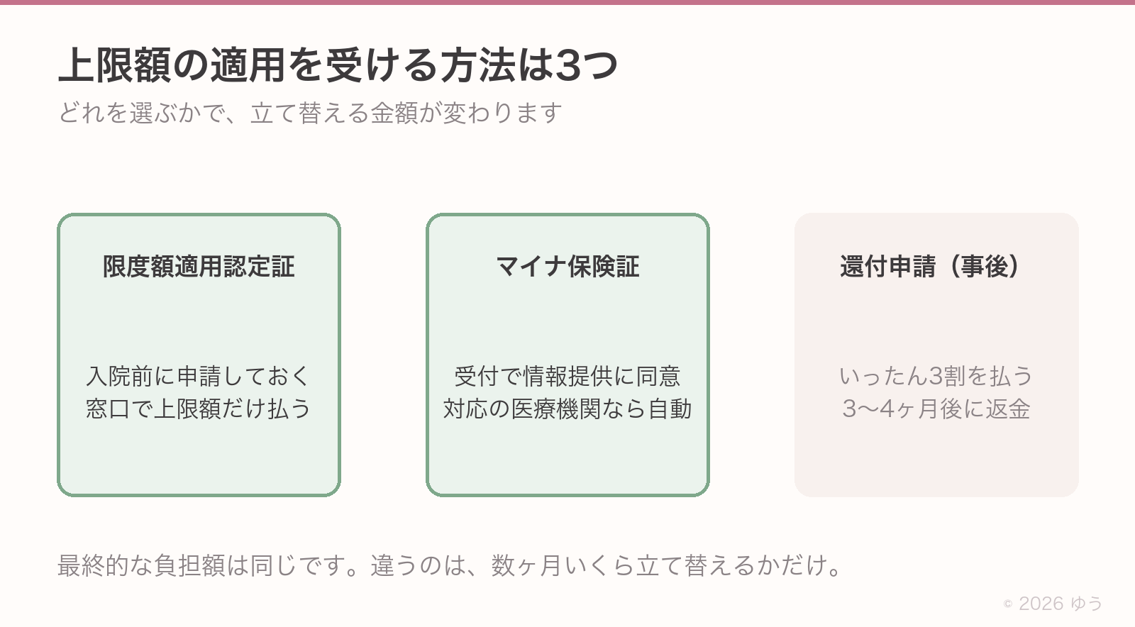 上限額の適用を受ける3つの方法。限度額適用認定証は入院前に申請して窓口で上限額だけ払う、マイナ保険証は受付で情報提供に同意すれば対応医療機関なら自動、還付申請はいったん3割払って3〜4ヶ月後に返金