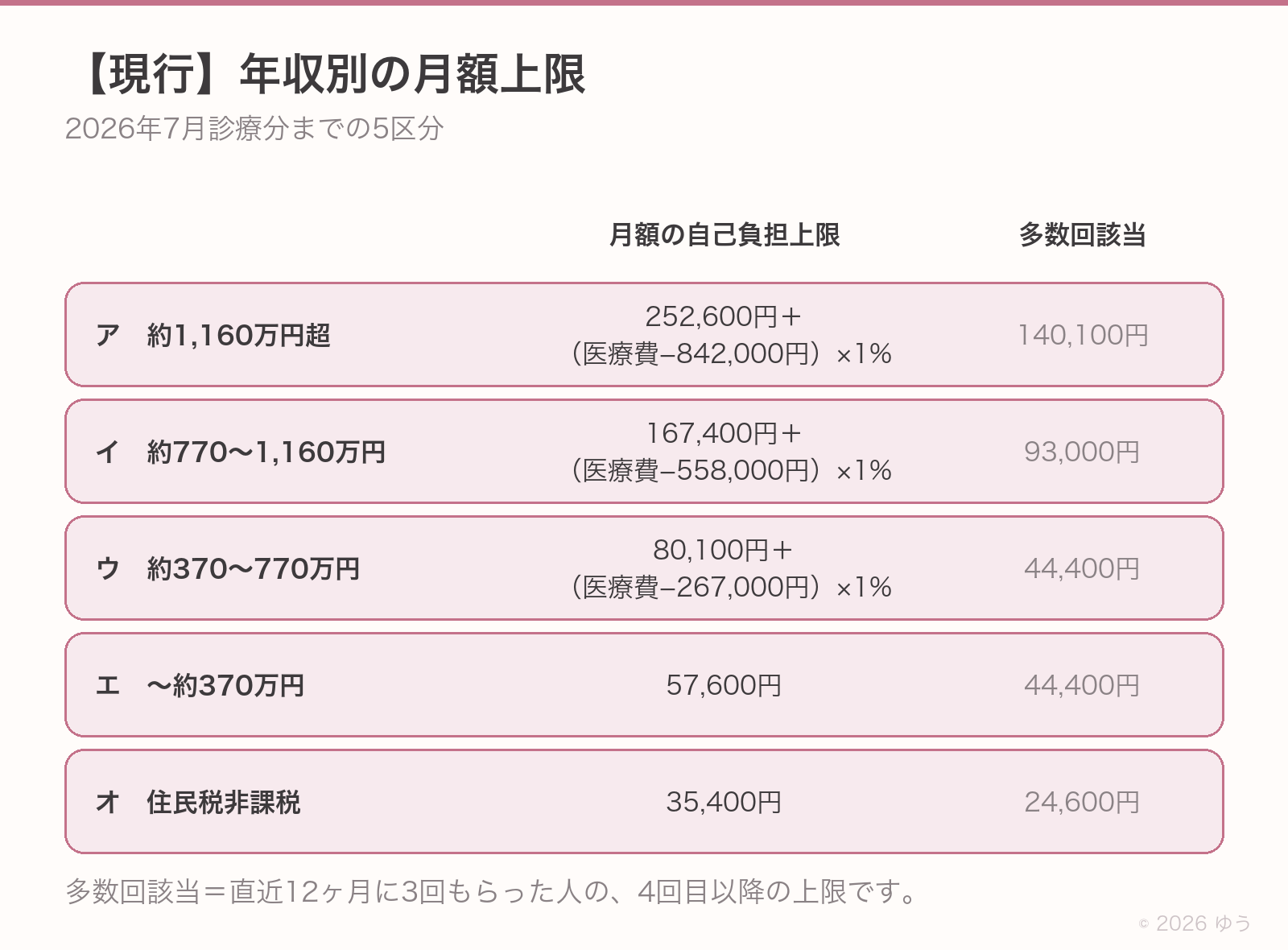 現行の年収別の月額上限。区分アは約1,160万円超で252,600円+(医療費−842,000円)×1%・多数回該当140,100円、イは約770〜1,160万円で167,400円+(医療費−558,000円)×1%・93,000円、ウは約370〜770万円で80,100円+(医療費−267,000円)×1%・44,400円、エは〜約370万円で57,600円・44,400円、オは住民税非課税で35,400円・24,600円