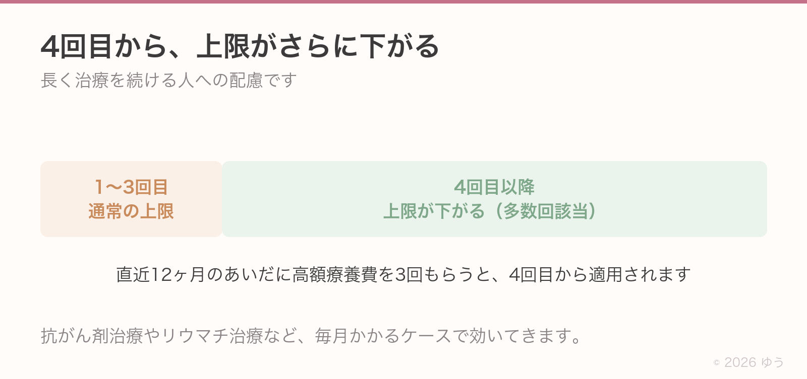 多数回該当のしくみ。1〜3回目は通常の上限、直近12ヶ月に3回もらうと4回目以降は上限が下がる