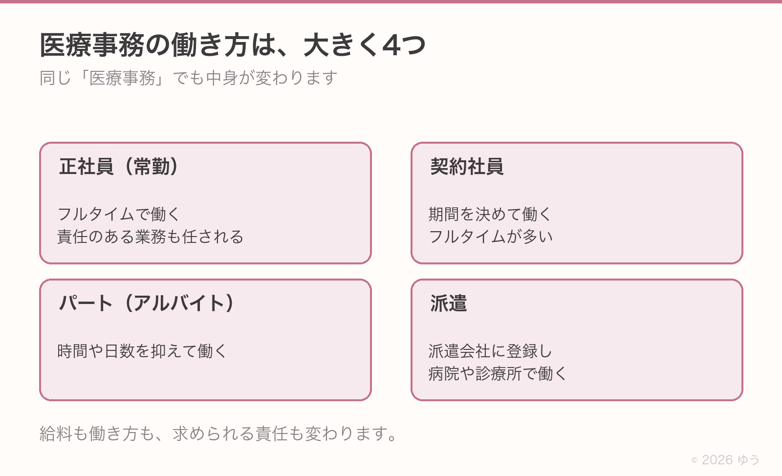 医療事務の働き方は大きく4つ。正社員(常勤)はフルタイムで責任のある業務も任される、契約社員は期間を決めて働く、パートは時間や日数を抑えて働く、派遣は派遣会社に登録して病院や診療所で働く